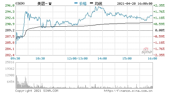 野村美团持有180亿美元现金目标价404港元