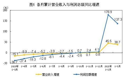 国家统计局一季度全国规上工业企业利润同比增长1.37倍实现良好开局