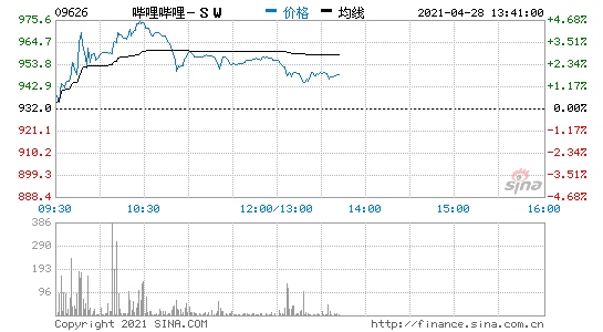 哔哩哔哩港股盘中涨幅扩大至3%续刷新高