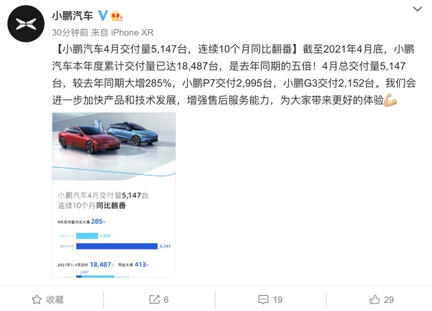 小鹏汽车4月交付量5147台今年已累计交付18487台