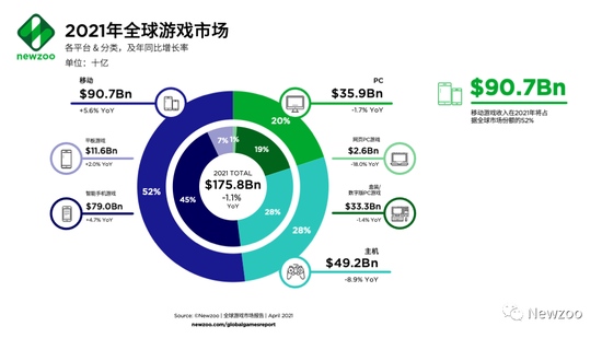 Newzoo首次下调全球游戏市场收入预测2021年将同比下降1.1%