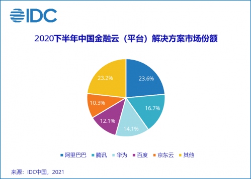 IDC中国金融云市场报告阿里腾讯京东云等位居前五