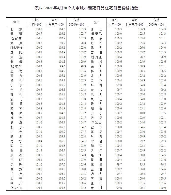 国家统计局解读4月70城新建商品房售价涨幅稳中略升